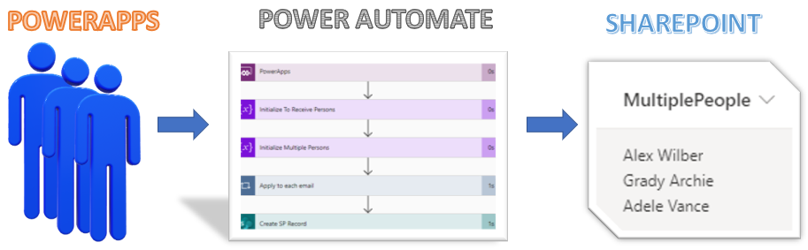 PowerApps – Update MultiPerson field in SharePoint through Power Automate