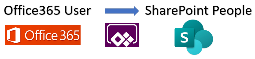 PowerApps: Convert O365 User to SharePoint People