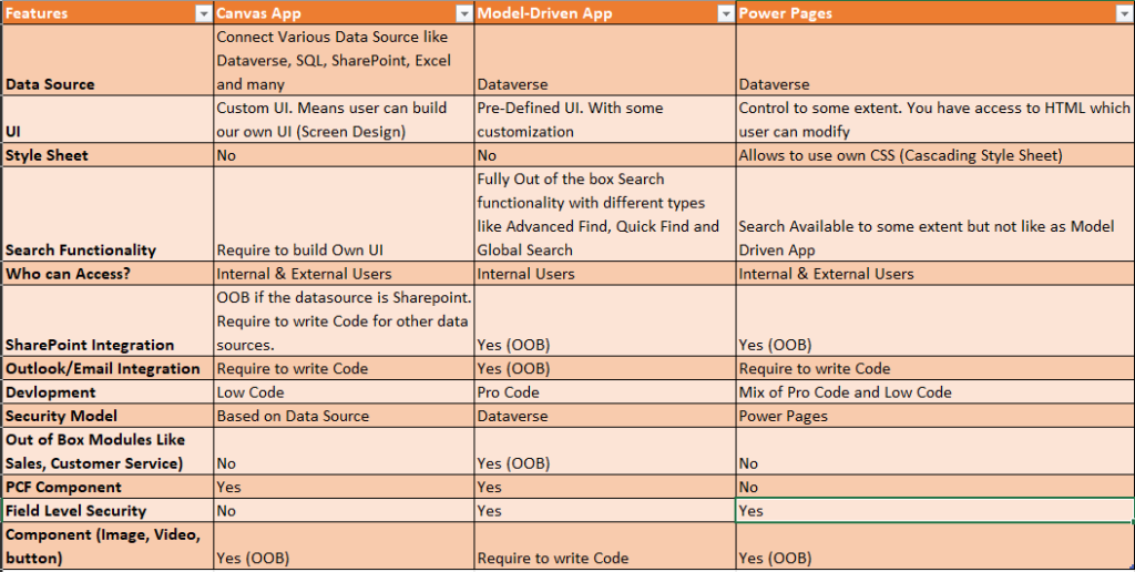 Difference between Canvas App vs ModelDriven App vs Power Pages